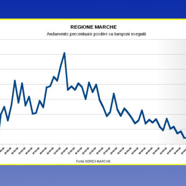 COVID, NELLE MARCHE I CONTAGI TORNANO A SCENDERE