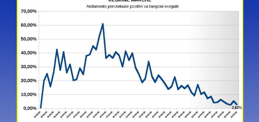 COVID, NELLE MARCHE I CONTAGI TORNANO A SCENDERE