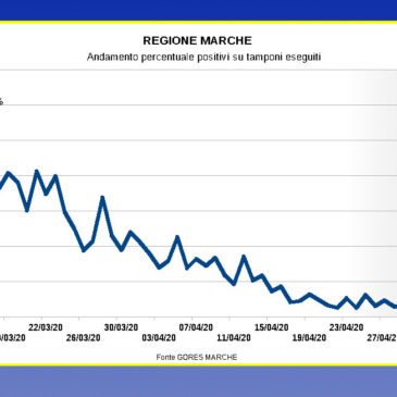 LA CURVA DEI CONTAGI DI OGGI